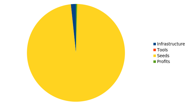 Pie chart